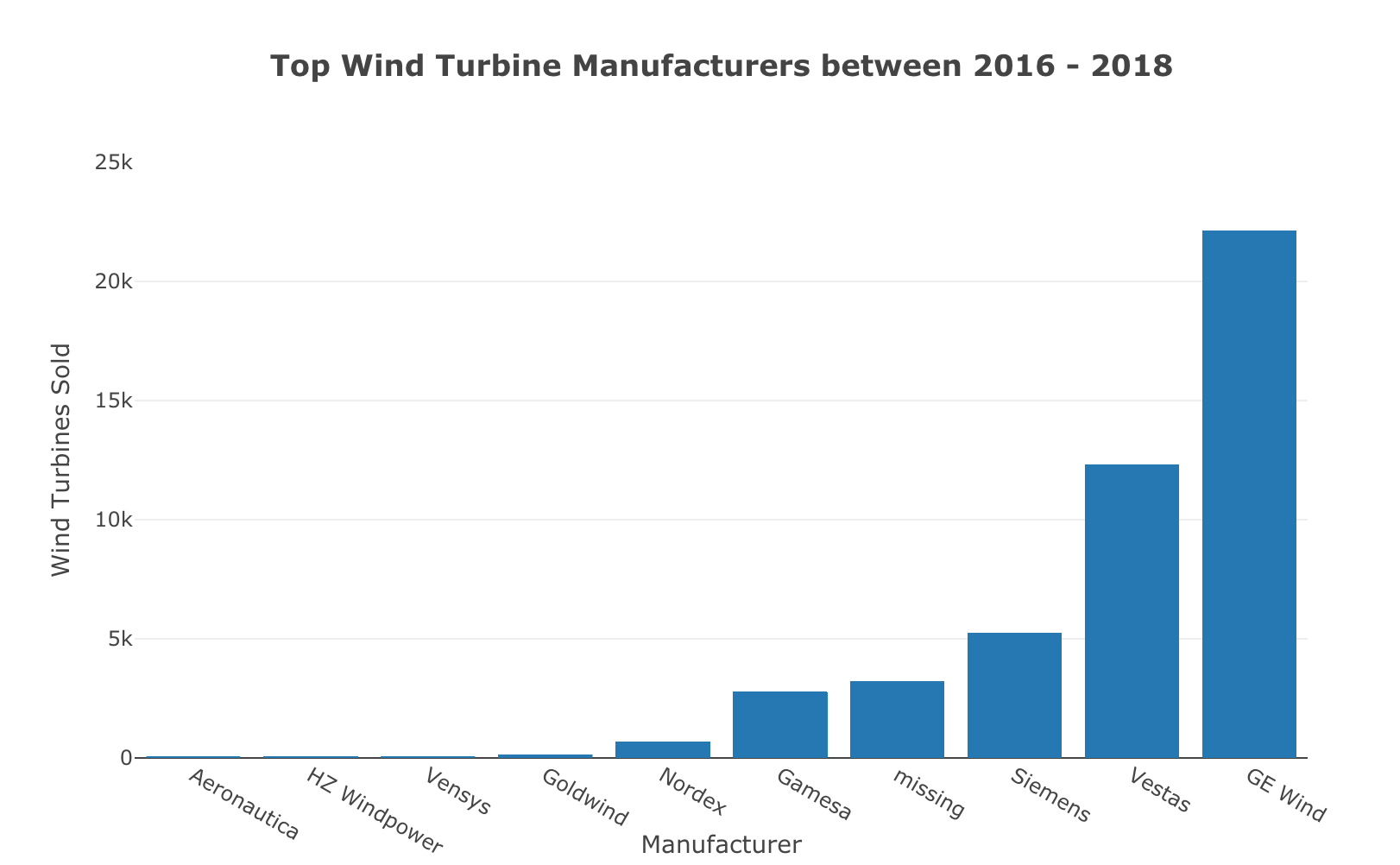 US Wind Turbines